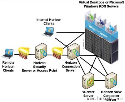VMware Horizon 云桌面 VDI